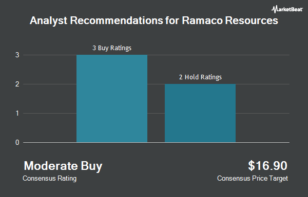 Analyst Recommendations for Ramaco Resources (NASDAQ:METC)