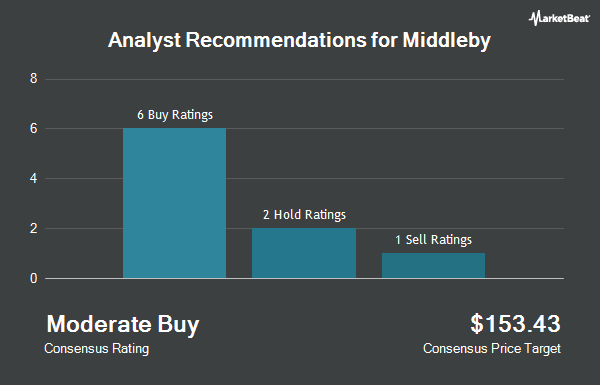 Analyst Recommendations for Middleby (NASDAQ:MIDD)