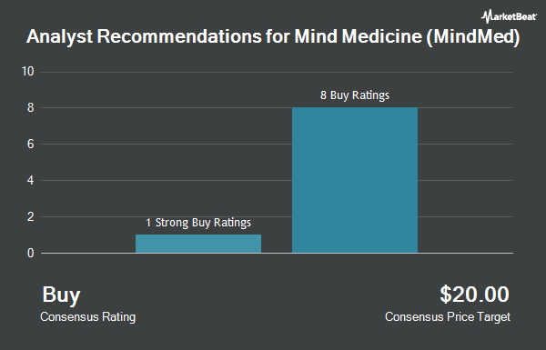 Analyst Recommendations for Mind Medicine (MindMed) (NASDAQ:MNMD)
