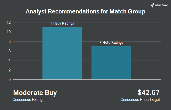 Analyst Recommendations for Match Group (NASDAQ:MTCH)