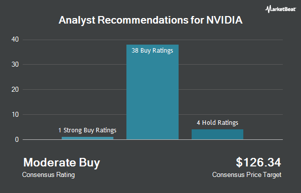 Analyst Recommendations for NVIDIA (NASDAQ:NVDA)