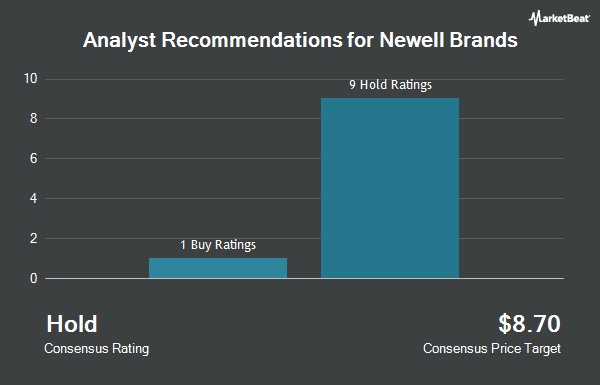 Analyst Recommendations for Newell Brands (NASDAQ:NWL)