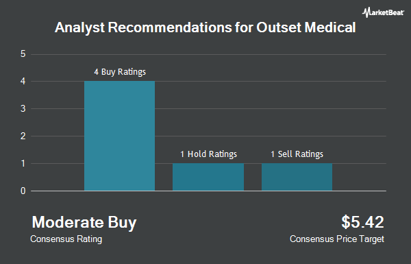 Analyst Recommendations for Outset Medical (NASDAQ:OM)