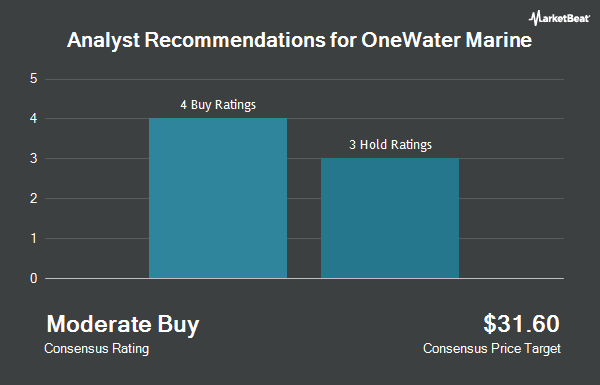 Analyst Recommendations for OneWater Marine (NASDAQ:ONEW)
