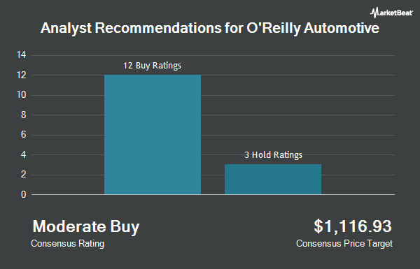 Analyst Recommendations for O'Reilly Automotive (NASDAQ:ORLY)