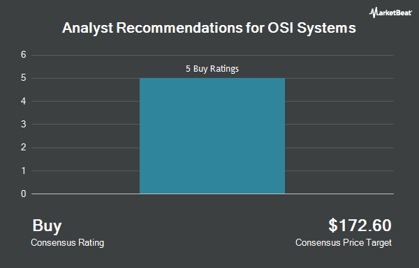 Analyst Recommendations for OSI Systems (NASDAQ:OSIS)