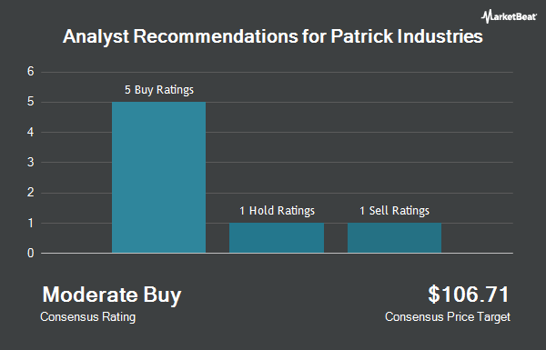 Analyst Recommendations for Patrick Industries (NASDAQ:PATK)