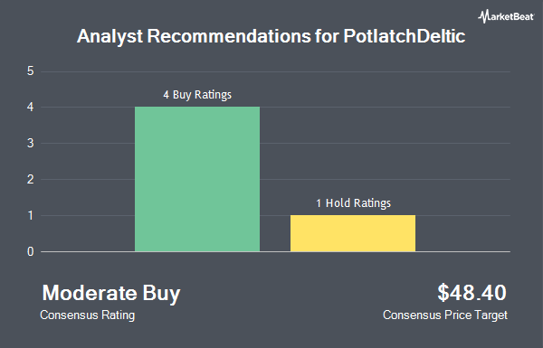 Analyst Recommendations for PotlatchDeltic (NASDAQ:PCH)