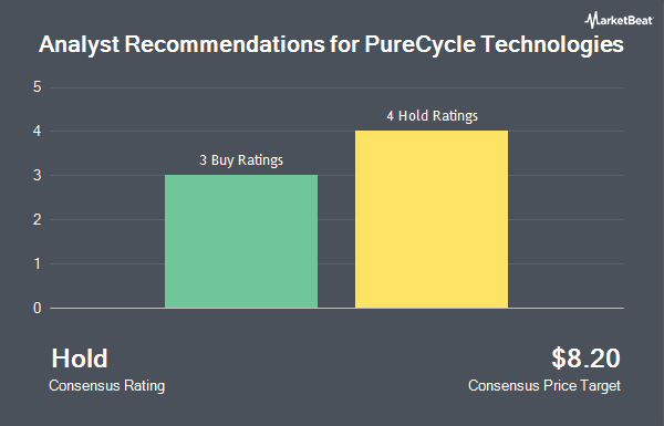 Analyst Recommendations for PureCycle Technologies (NASDAQ:PCT)