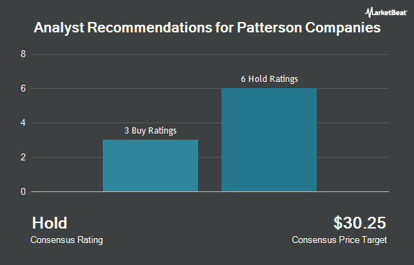Analyst Recommendations for Patterson Companies (NASDAQ:PDCO)