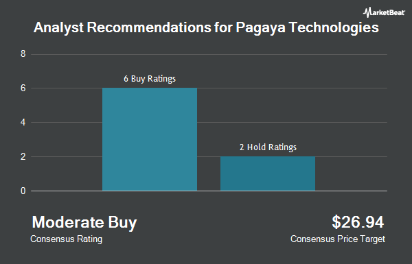 Analyst Recommendations for Pagaya Technologies (NASDAQ:PGY)