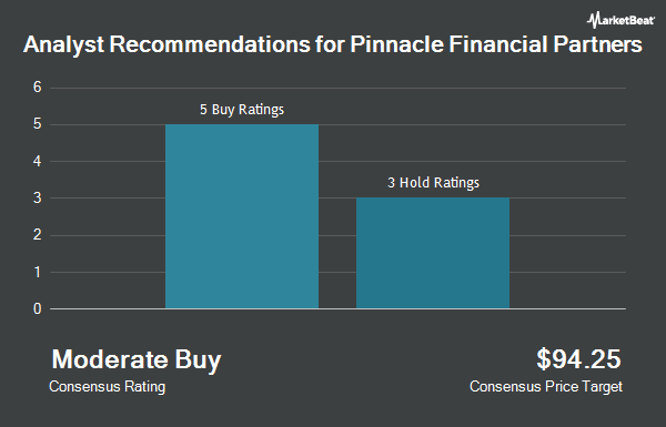 Analyst Recommendations for Pinnacle Financial Partners (NASDAQ:PNFP)