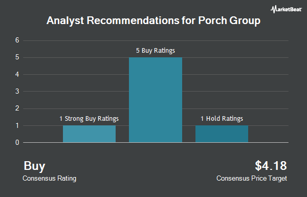 Analyst recommendations for Porch Group (NASDAQ:PRCH)