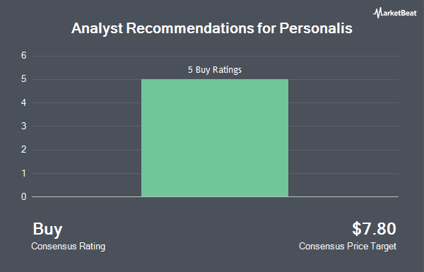 Analyst Recommendations for Personalis (NASDAQ:PSNL)