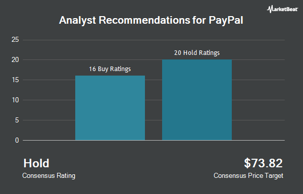 Analyst Recommendations for PayPal (NASDAQ:PYPL)