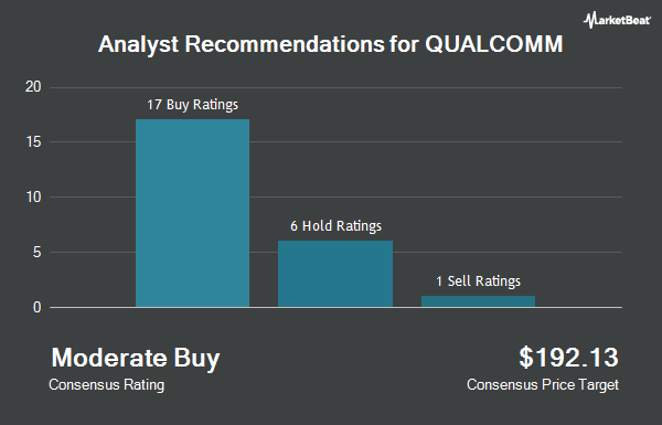 Analyst Recommendations for QUALCOMM (NASDAQ:QCOM)