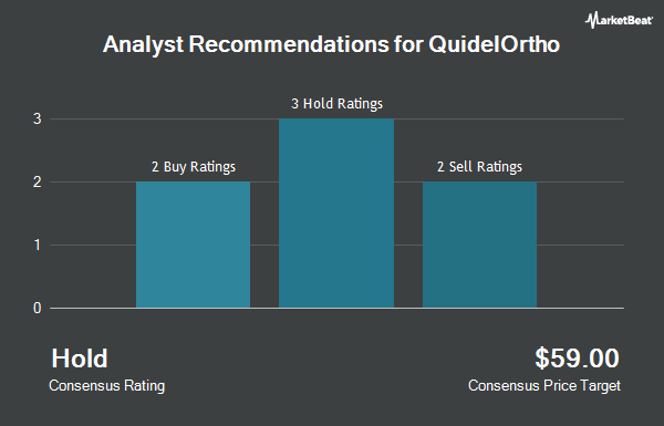 Analyst Recommendations for QuidelOrtho (NASDAQ:QDEL)