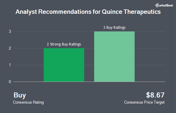 Analyst Recommendations for Quince Therapeutics (NASDAQ:QNCX)