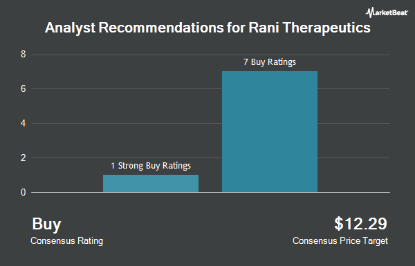 Analyst Recommendations for Rani Therapeutics (NASDAQ:RANI)