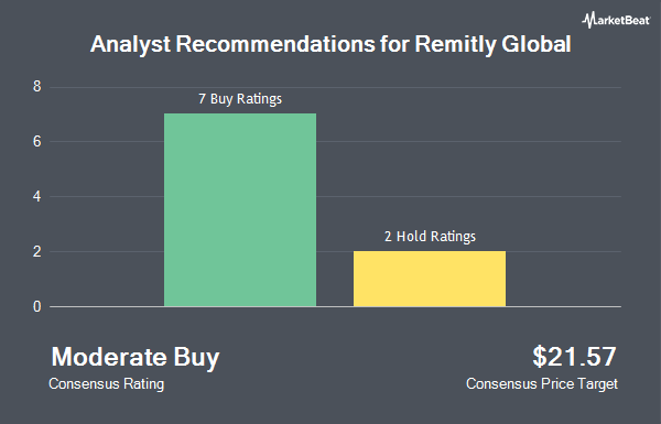 Analyst Recommendations for Remitly Global (NASDAQ:RELY)