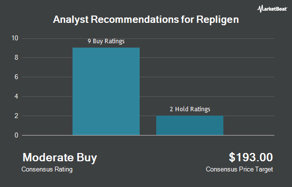 Analyst Recommendations for Repligen (NASDAQ:RGEN)