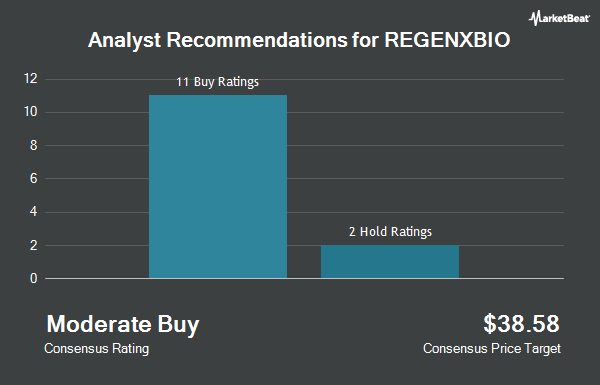 Analyst Recommendations for REGENXBIO (NASDAQ:RGNX)