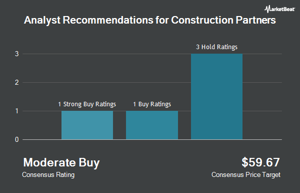 Analyst Recommendations for Construction Partners (NASDAQ:ROAD)