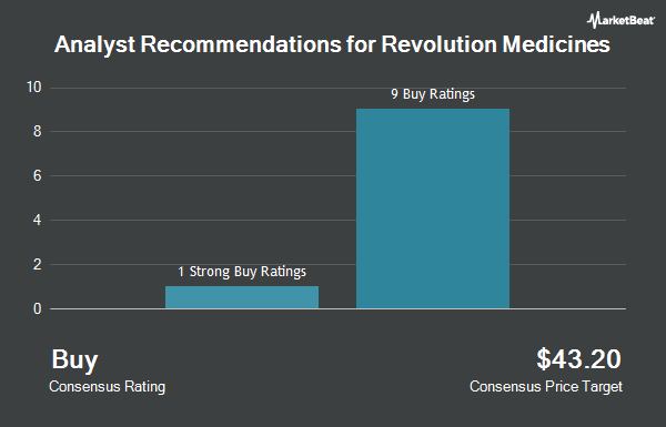 Analyst Recommendations for Revolution Medicines (NASDAQ:RVMD)