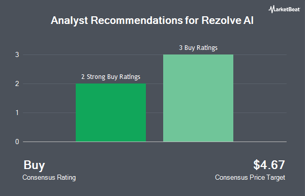 Analyst Recommendations for Rezolve AI (NASDAQ:RZLV)