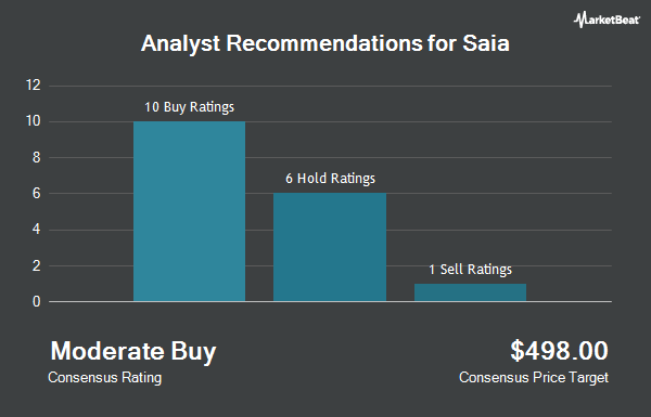 Analyst Recommendations for Saia (NASDAQ:SAIA)