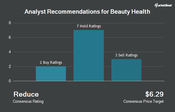 Analyst Recommendations for Beauty Health (NASDAQ:SKIN)