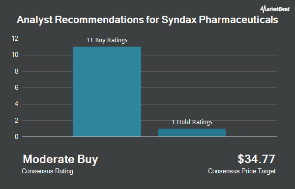 Analyst Recommendations for Syndax Pharmaceuticals (NASDAQ:SNDX)