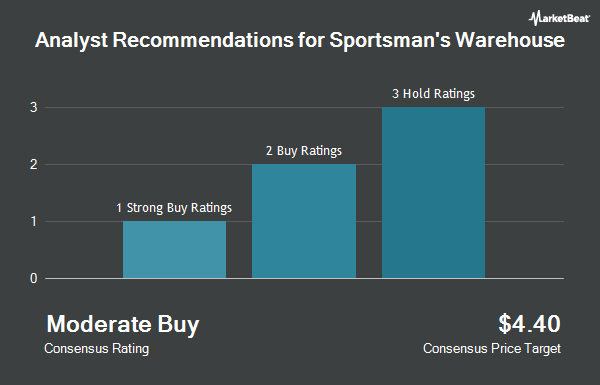 Analyst Recommendations for Sportsman's Warehouse (NASDAQ:SPWH)