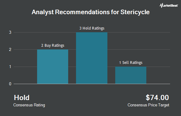 Analyst Recommendations for Stericycle (NASDAQ:SRCL)