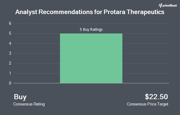 Analyst Recommendations for Protara Therapeutics (NASDAQ:TARA)