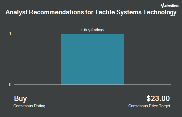 Analyst Recommendations for Tactile Systems Technology (NASDAQ:TCMD)