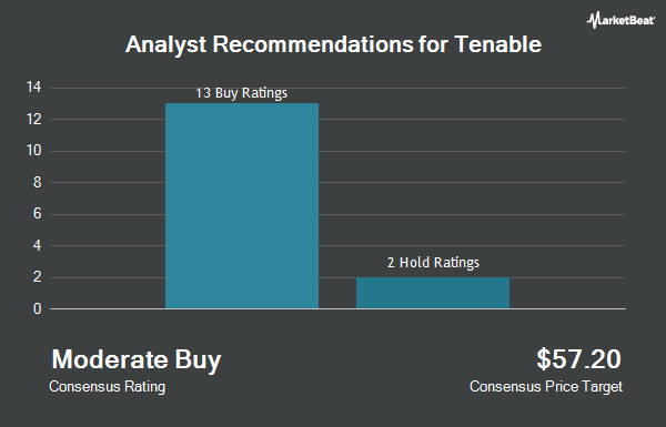 Analyst Recommendations for Tenable (NASDAQ:TENB)