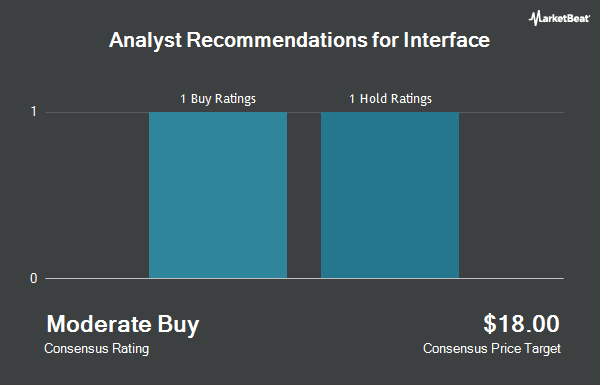 Analyst Recommendations for Interface (NASDAQ:TILE)