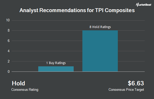 Analyst Recommendations for TPI Composites (NASDAQ:TPIC)