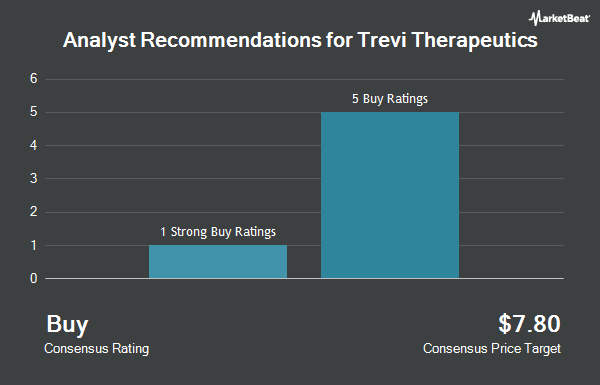 Analyst Recommendations for Trevi Therapeutics (NASDAQ:TRVI)