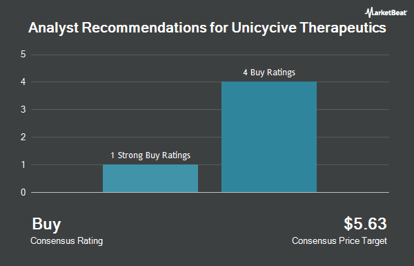 Analyst Recommendations for Unicycive Therapeutics (NASDAQ:UNCY)