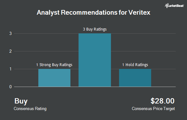 Analyst Recommendations for Veritex (NASDAQ:VBTX)