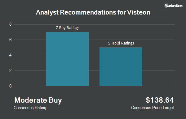 Analyst Recommendations for Visteon (NASDAQ:VC)