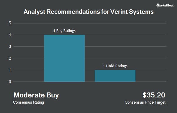 Analyst Recommendations for Verint Systems (NASDAQ:VRNT)