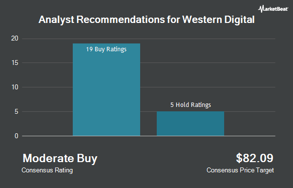 Analyst Recommendations for Western Digital (NASDAQ:WDC)