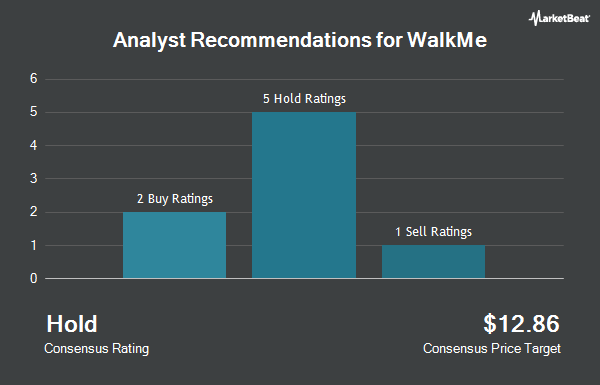 Analyst Recommendations for WalkMe (NASDAQ:WKME)
