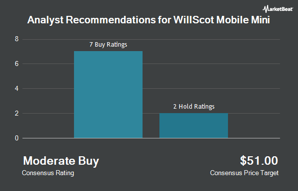 Analyst Recommendations for WillScot Mobile Mini (NASDAQ:WSC)