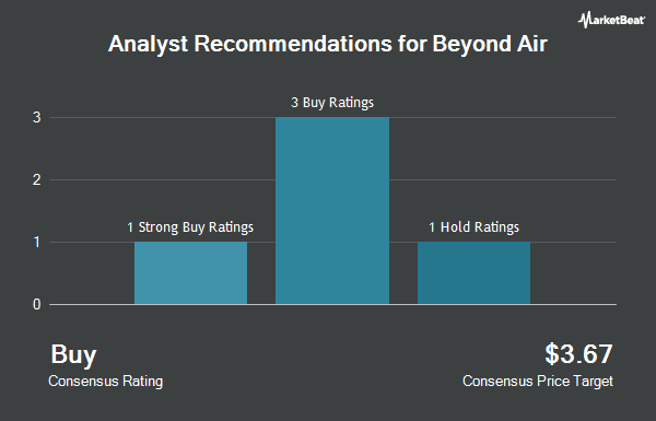 Analyst Recommendations for Beyond Air (NASDAQ:XAIR)