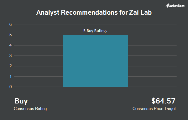 Analyst Recommendations for Zai Lab (NASDAQ:ZLAB)