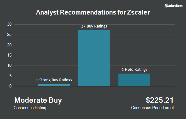 Analyst Recommendations for Zscaler (NASDAQ:ZS)